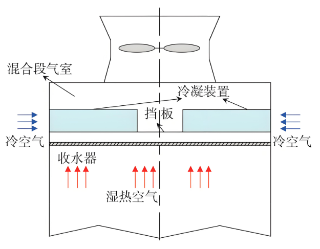 消雾维修改造技术路径
